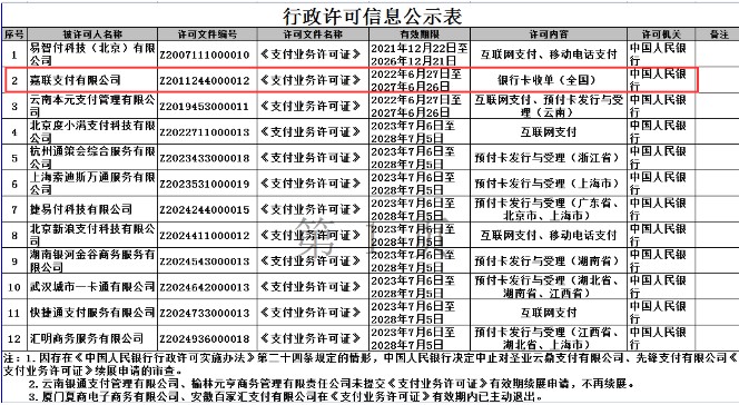 嘉联支付成功续展支付业务许可证，为客户提供更加稳定的服务！