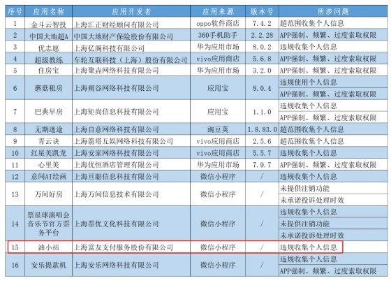 上海富友支付旗下油小站微信小程序因违规收集个人信息被通报