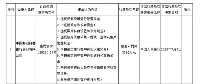 邮储银行违规被罚3186万，15名责任人也被罚款警告！