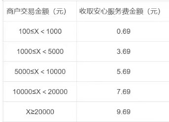 现代金控、合利宝相继上线“安心服务费”，最高收费标准分别是9.69元/笔