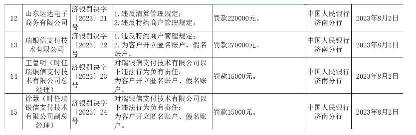 瑞银信、山东运达分别被央行罚款27万、22万.jpg