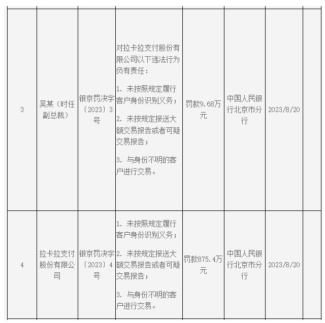 拉卡拉三项违规被重罚875万元1.jpg